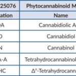 Padrão Mix De 5 Fitocanabinóides (Crm), Em Acetonitrila, 500 Ug/Ml De Cada Composto - 1Kit