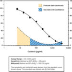 Kit Elisa Para Cortisol - 96Sw