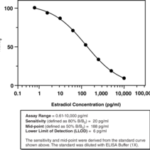 KIT ELISA PARA ESTRADIOL - 480 POCOS