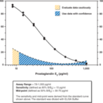 Kit Elisa Prostaglandina E2 (Pge2) Mococlonal - 96 Poços Destacáveis