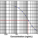 Kit Elisa Insulina, Rato - 96 Testes