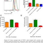 Kit De Deteccao Ros Cell-Based (Dhe) - 96 Testes