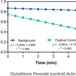 Kit Glutationa Peroxidase - 96 Testes