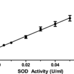 Kit P/ Superoxido Dismutase (Sod) - 96 Pocos