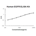 Kit Elisa Egfr Soluvel Humanos - 96 Poços