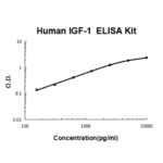 Kit Elisa Igf-1 (Humano) - 96 Testes