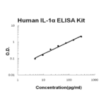 Kit Elisa Il-1 Alfa P/ Humano - 96 Testes