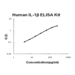 Kit Elisa Il1-Beta (Humano) - 96 Testes