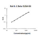 Kit Elisa P/ Il-1 Beta (Rato) - 96 Testes