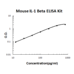 Kit Elisa Il1-B Camundongo - 96 Testes