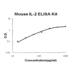 Kit Elisa Il-2 Rato 96T