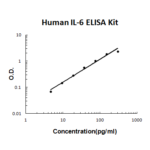 Kit Elisa Il-6 (Humano) - 96 Testes