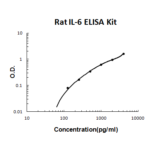 Kit Elisa Para Il-6  (Rato) - 96 Testes