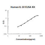 Kit Elisa Il-10 (Interleucina-10) Humano-96 Testes