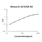 Kit Elisa Mouse Il-10 Picokine - 96 Testes