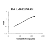 Kit Elisa Il-10 (Rato) - 96 Testes