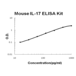 Kit Elisa Il-17 Camundongo 96 Testes