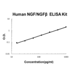 Kit Elisa Ngf Beta - Reativo Humano - 96 Pocos