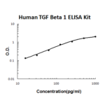 Kit Elisa Tgf-Beta 1 P/ Humano - 96 Poços