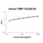 Kit Elisa Timp-1 (Humano) 96T