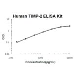 Kit Elisa Humano Timp-2 - 96 Pocos