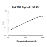 Kit Elisa P/ Tnf-A (Rato) - 96 Testes