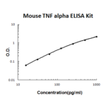 Kit Elisa Tnf-A Camundongo - 96 Testes