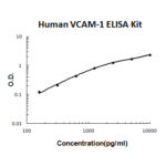 Kit Elisa Vcam-1, Humano - 96 Testes