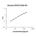 Kit Elisa Vegf, Humano - 96 Testes