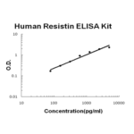 Kit Elisa Resistina, Humano - 96 Testes