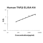 Kit Elisa Tnf-Beta, Humano - 96 Testes