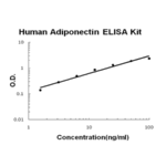 Kit Elisa Adiponectina, Humano - 96 Testes