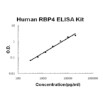 Kit Elisa Humano Proteina De Ligacao Rbp4 / Retinol 4 - 96 Pocos