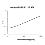 Kit Elisa Human Il-18  -96 Poços