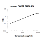 Kit Elisa Comp Humano - 96 Poços