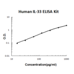 Kit Elisa Humano Il-33 Picokine - 96T