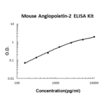 Kit Elisa P/ Angiopoietin-2 Picokine Mouse - 96T