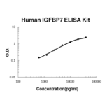 Kit Elisa Humano Fabp2/I-Fabp - 96 Pocos