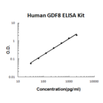 Kit Elisa Mioestatina (Humano) - 96 Testes