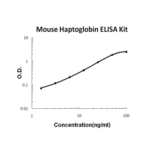 Kit Elisa Haptoglobina Picokine Camundongo - 96T