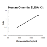 Kit Elisa Omentin/Intelectin-1 Humano - 96 Poços