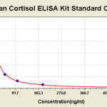 Kit Elisa  Deteccaoo Cortisol Humano- 96 Pocos/Kit
