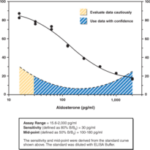 KIT ELISA ALDOSTERONA - 480 POCOS