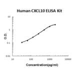 KIT ELISA CXCL10/IP-10 HUMANO - 96 POÇOS
