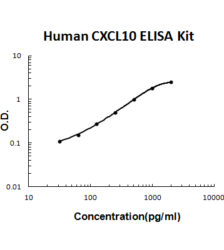 KIT ELISA CXCL10/IP-10 HUMANO - 96 POÇOS