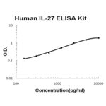 KIT ELISA IL-27 HUMANO - 96 POÇOS