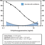 KIT ELISA DANO OXIDATIVO DO DNA/RNA (CLONE 7E6.9) - 96 POCOS STRIP